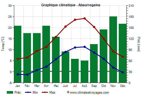 Graphique climatique - Abaurregaina