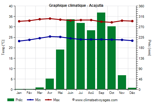 Graphique climatique - Acajutla