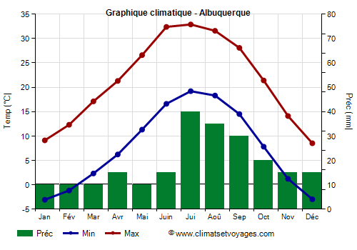 Graphique climatique - Albuquerque (Nouveau-Mexique)