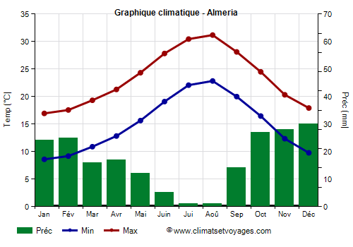 Graphique climatique - Almeria