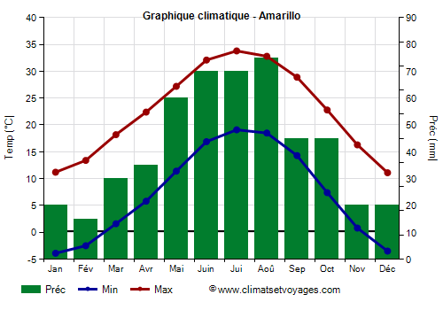 Graphique climatique - Amarillo (Texas)