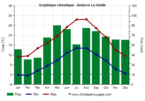Graphique climatique - Andorre La Vieille