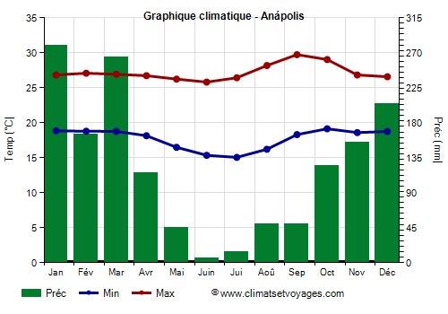 Graphique climatique - Anápolis (Goiás)