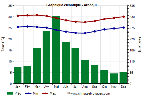 Graphique climatique - Aracaju (Sergipe)