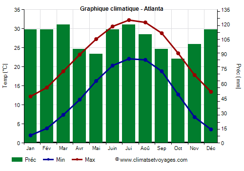 Graphique climatique - Atlanta (Géorgie)