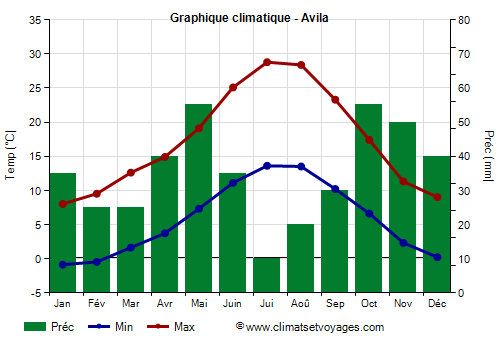 Graphique climatique - Avila (Castille et Leon)