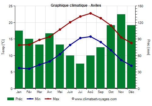 Graphique climatique - Aviles (Asturies)