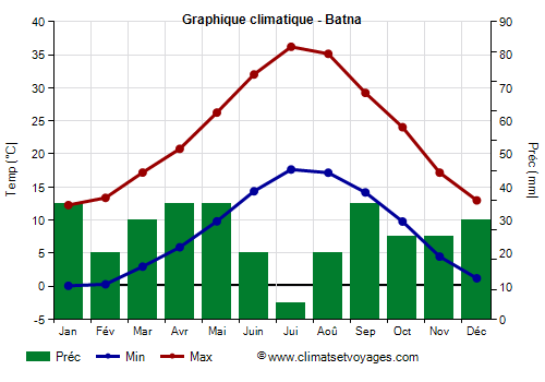 Graphique climatique - Batna (Algerie)