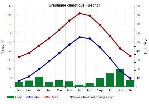 Graphique climatique - Bechar (Algerie)