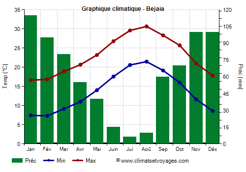 Graphique climatique - Bejaia (Algerie)