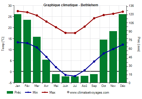 Graphique climatique - Bethlehem (Afrique du Sud)