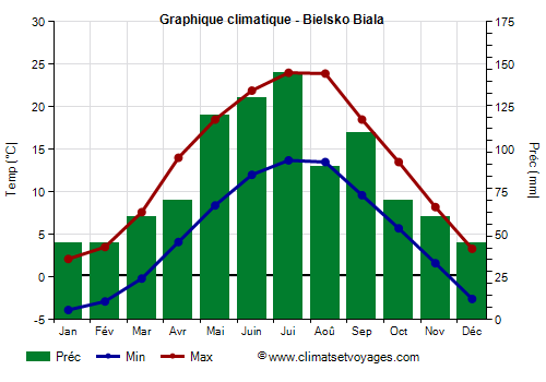 Graphique climatique - Bielsko Biala (Pologne)