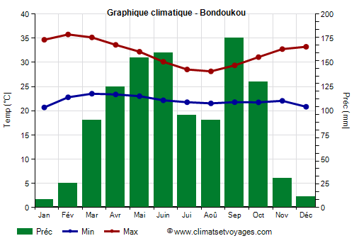 Graphique climatique - Bondoukou (Cote d Ivoire)
