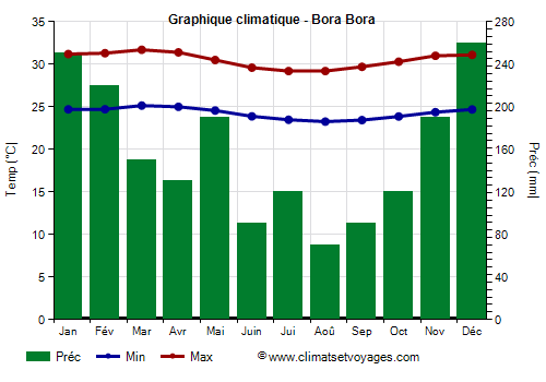 Graphique climatique - Bora Bora
