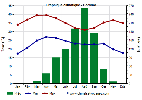 Graphique climatique - Boromo (Burkina Faso)