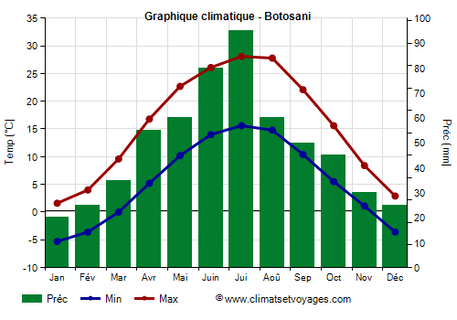 Graphique climatique - Botosani (Roumanie)