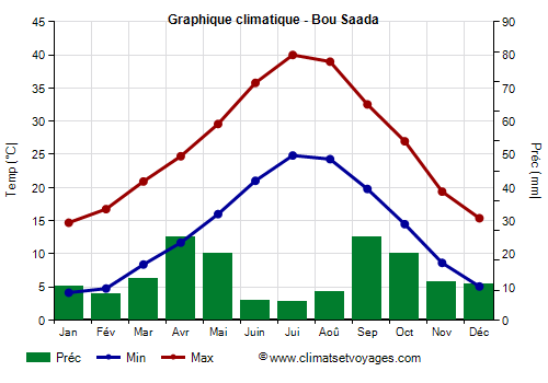 Graphique climatique - Bou Saada (Algerie)