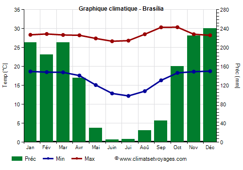 Graphique climatique - Brasília