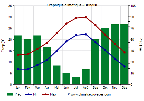 Graphique climatique - Brindisi (Pouilles)
