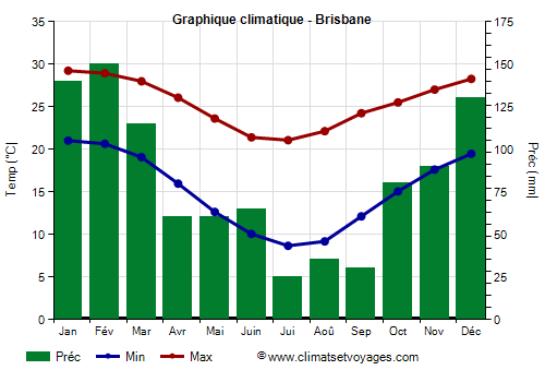 Graphique climatique - Brisbane