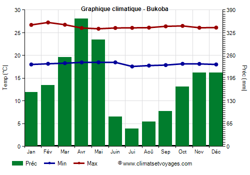 Graphique climatique - Bukoba (Tanzanie)
