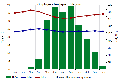 Graphique climatique - Calabozo (Venezuela)
