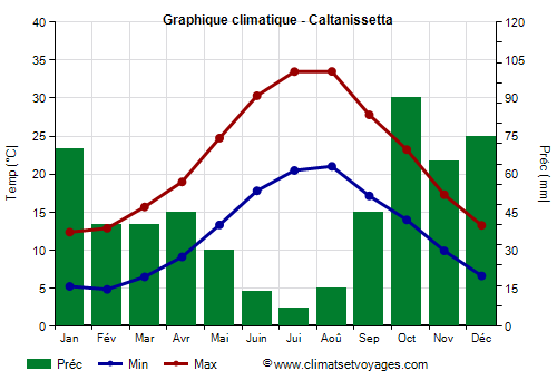 Graphique climatique - Caltanissetta (Sicile)