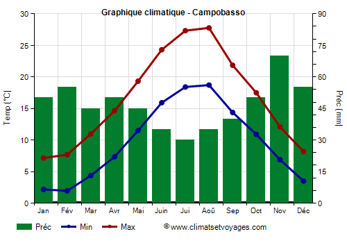 Graphique climatique - Campobasso (Molise)