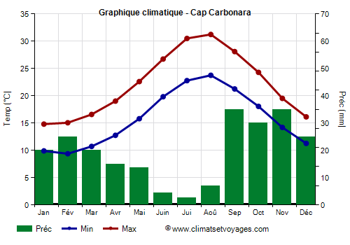 Graphique climatique - Cap Carbonara (Sardaigne)