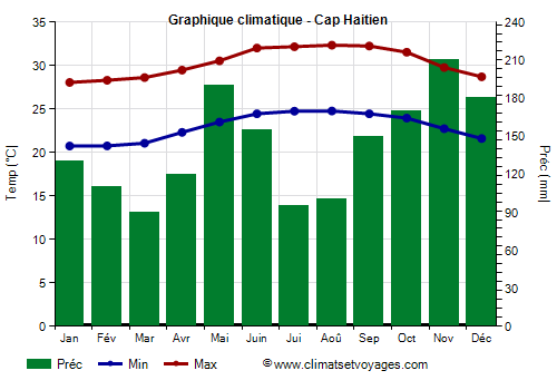 Graphique climatique - Cap Haitien