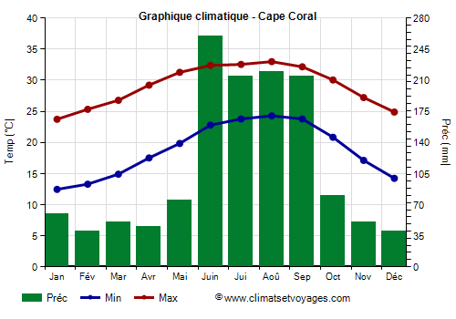 Graphique climatique - Cape Coral (Floride)