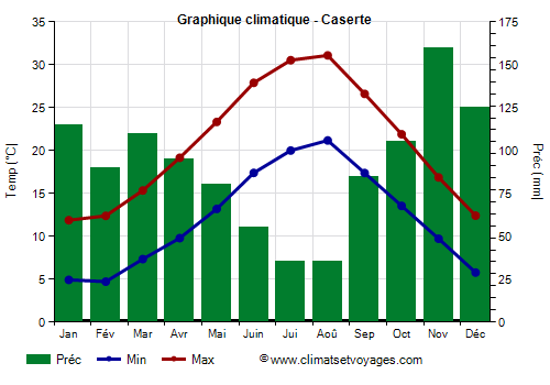 Graphique climatique - Caserte (Campanie)