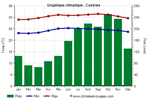 Graphique climatique - Castries