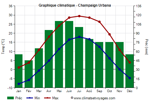 Graphique climatique - Champaign Urbana (Illinois)