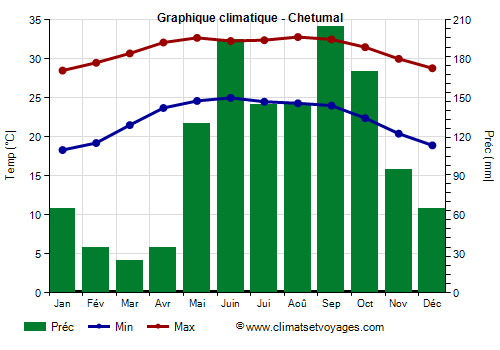 Graphique climatique - Chetumal (Quintana Roo)