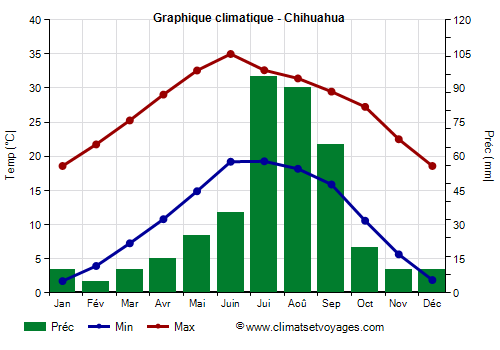 Graphique climatique - Chihuahua (Mexique)