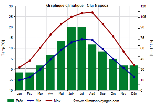 Graphique climatique - Cluj Napoca