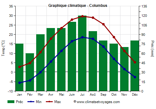 Graphique climatique - Columbus (Ohio)