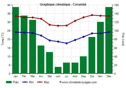 Graphique climatique - Corumbá (Mato Grosso do Sul)