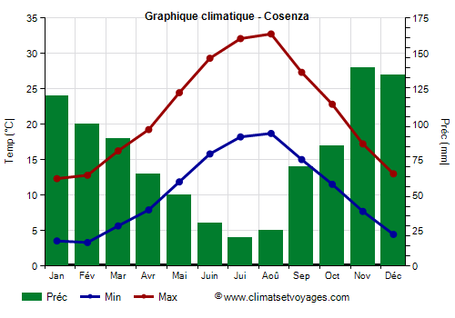 Graphique climatique - Cosenza (Calabre)