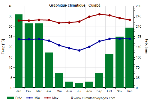 Graphique climatique - Cuiabá (Mato Grosso)