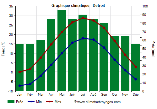 Graphique climatique - Detroit (Michigan)
