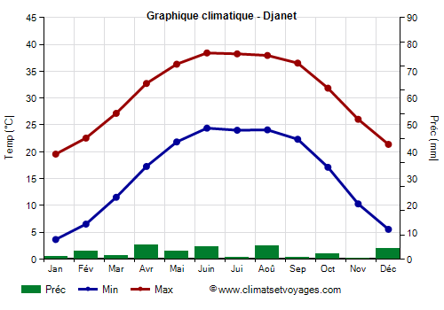 Graphique climatique - Djanet (Algerie)