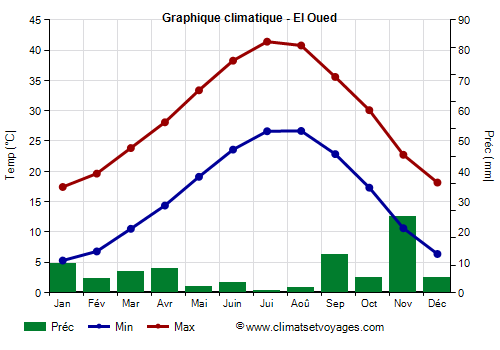 Graphique climatique - El Oued (Algerie)