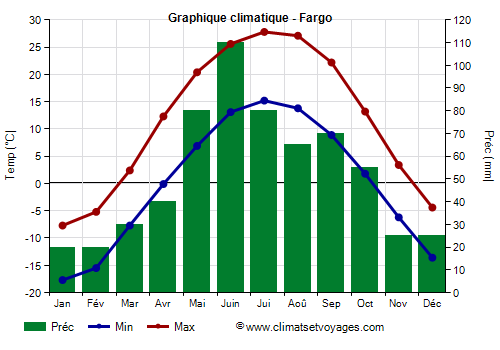 Graphique climatique - Fargo
