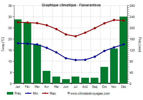 Graphique climatique - Fianarantsoa (Madagascar)
