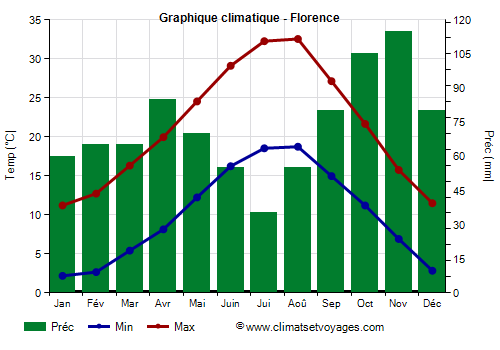 Graphique climatique - Florence