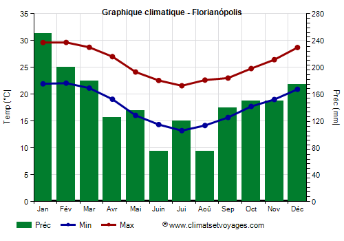Graphique climatique - Florianópolis (Santa Catarina)
