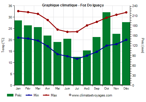 Graphique climatique - Foz Do Iguaçu (Paraná)