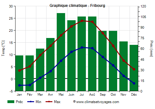 Graphique climatique - Fribourg (Suisse)